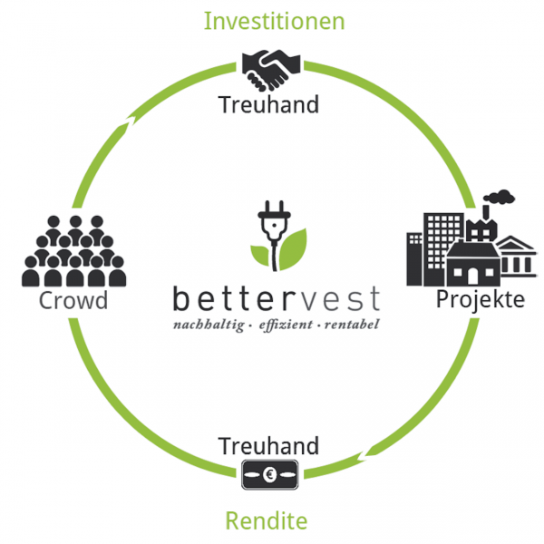 bettervest intransparent prozess